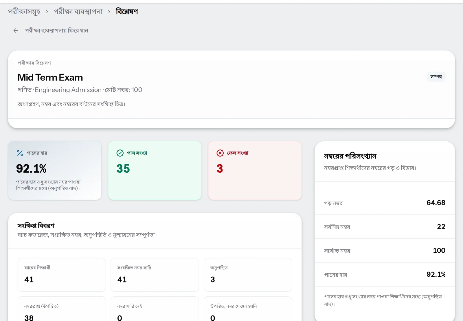 মিড টার্ম পরীক্ষার বিশ্লেষণ: পাসের হার ৯২.১%, পাস ৩৫, ফেল ৩, গড় ৬৪.৬৮